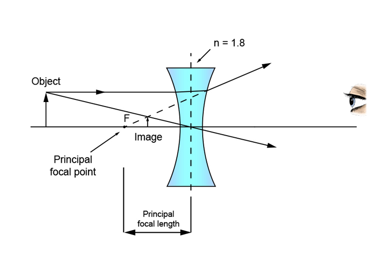 Ray diagram of a concave lens with a refractive index of 1.8 showing its principal focal point
